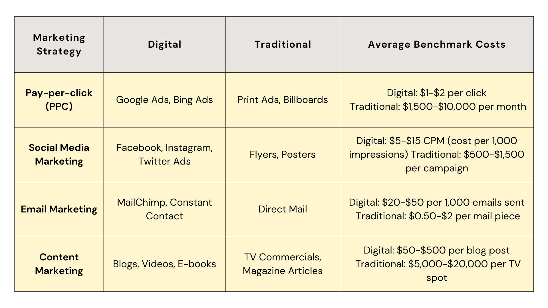 Table showing comparison of digital and traditional advertising costs